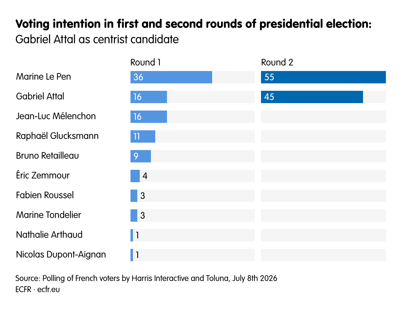 Voting intention in first and second rounds of presidential election: