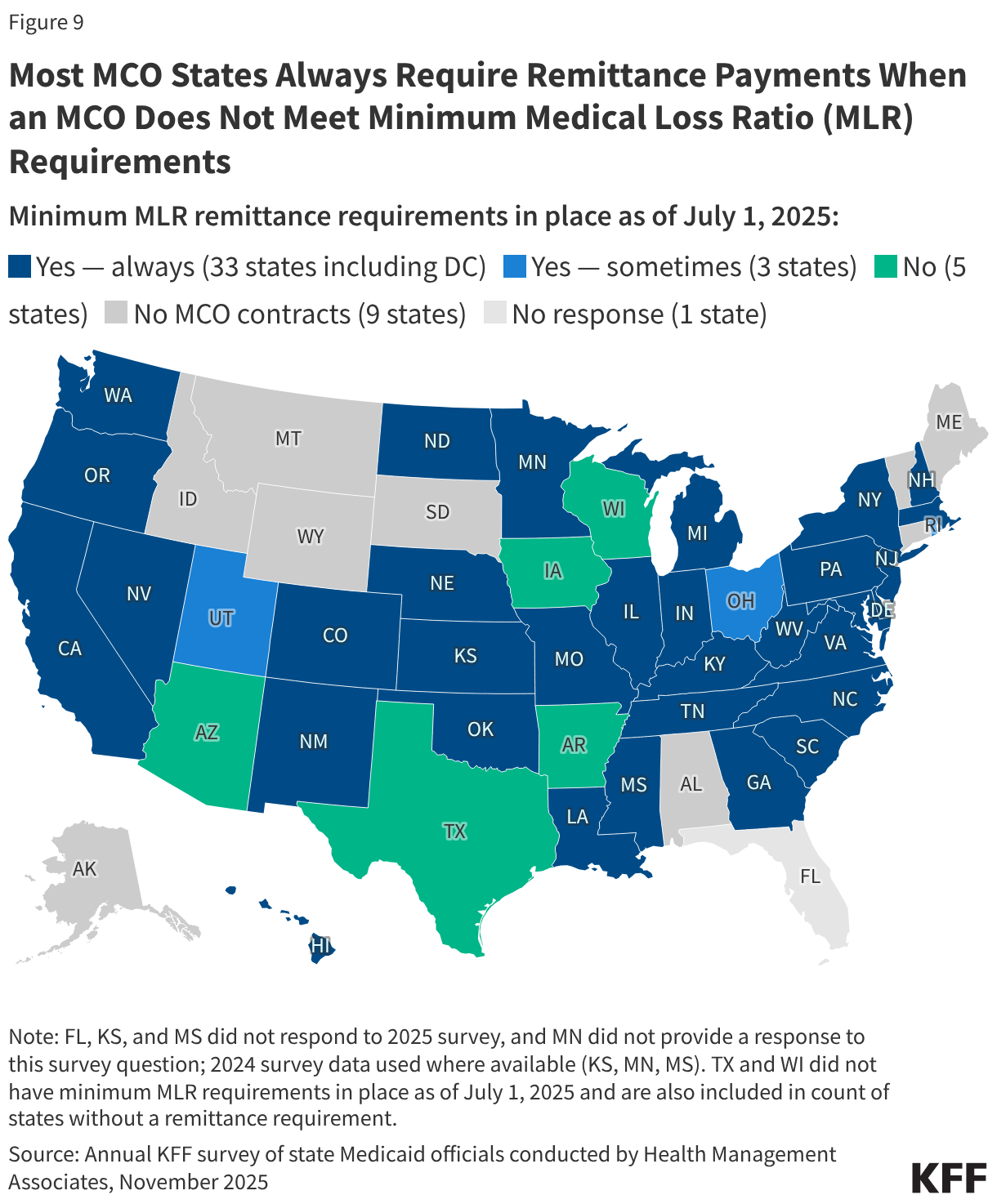 Most MCO States Always Require Remittance Payments When an MCO Does Not Meet Minimum Medical Loss Ratio (MLR) Requirements (Choropleth map)