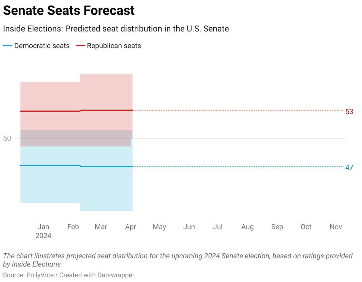 The chart illustrates projected seat distribution for the upcoming 2024 Senate election, based on ratings provided by Inside Elections