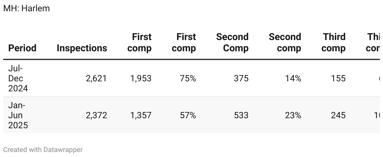 Table 3a: MH_Compliance Inspections by elevation level (first to fourth+ comp) (Table)