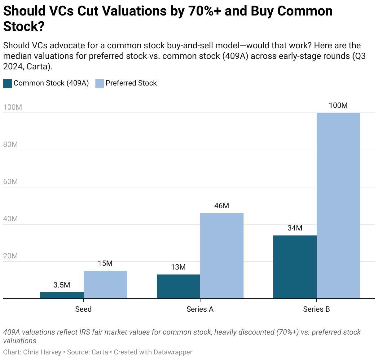 Bar chart comparing preferred valuations and 409A common stock valuations across Seed, Series A, and Series B funding rounds. Preferred valuations are consistently higher, with common stock valued at a 70%+ discount in early-stage rounds