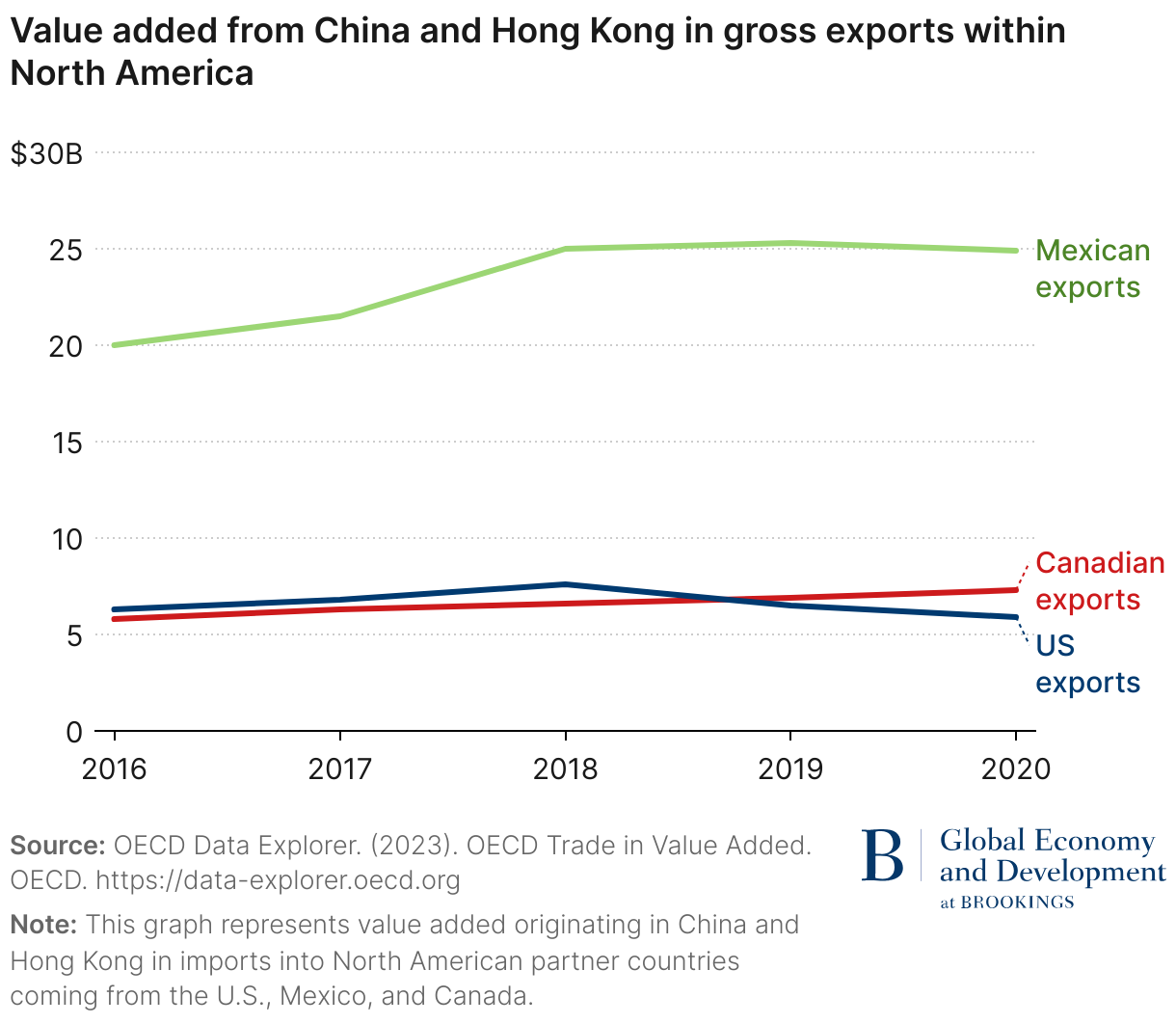 Value added from China and Hong Kong in gross exports within North America (Line chart)