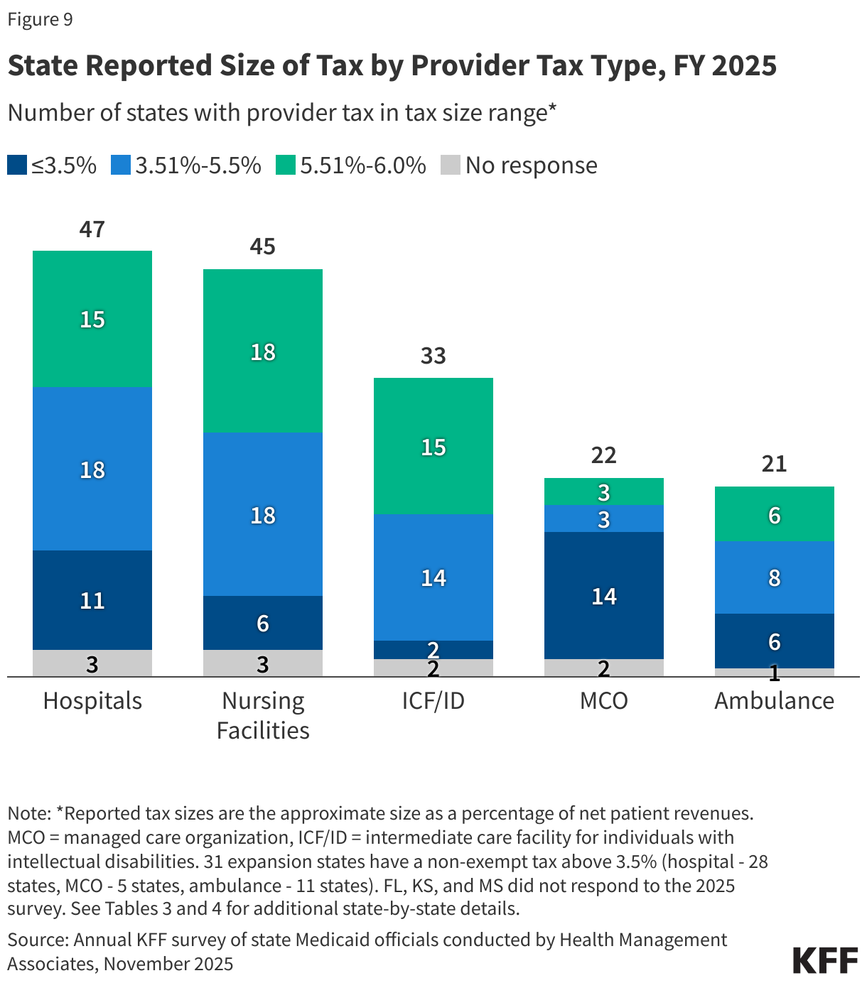 State Reported Size of Tax by Provider Tax Type, FY 2025