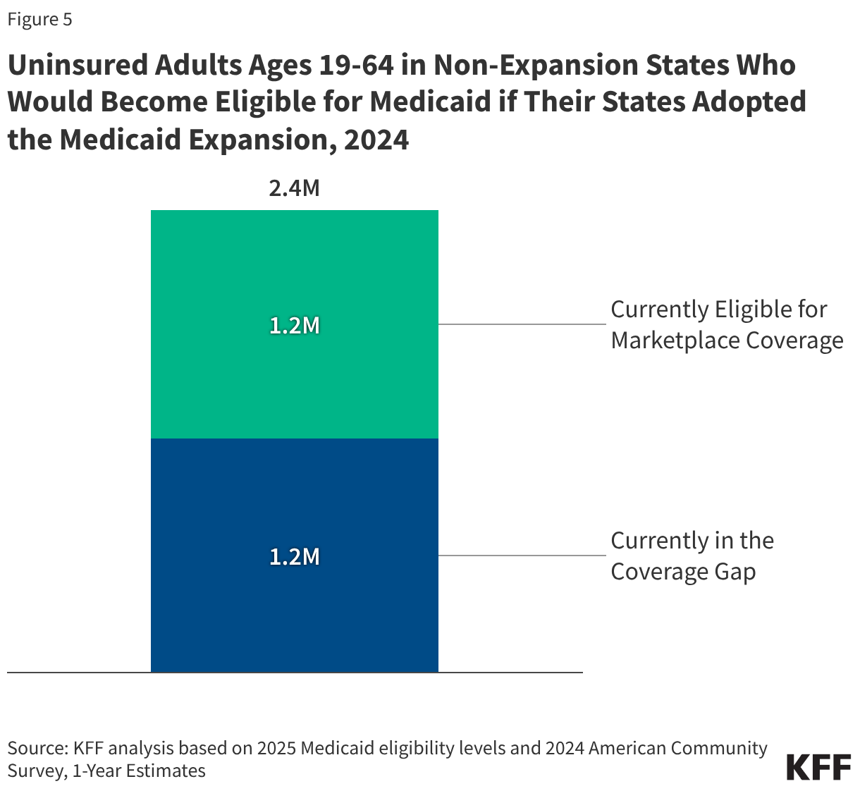 Uninsured Adults Ages 19-64 in Non-Expansion States Who Would Become Eligible for Medicaid if Their States Adopted the Medicaid Expansion, 2024 (Stacked column chart)