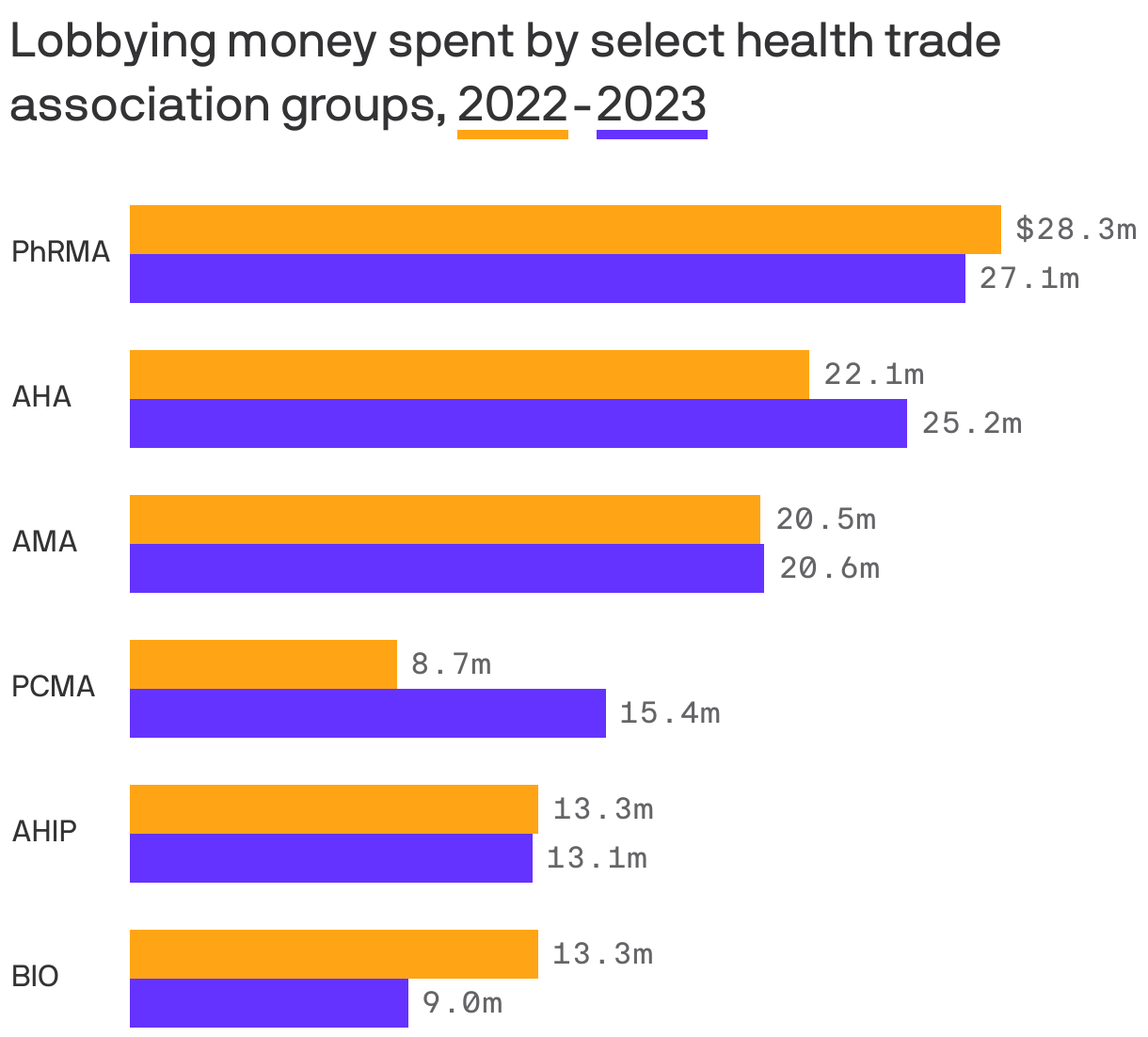 Lobbying money spent by select health trade association groups, <span style="border-bottom: 5px solid #ffa515">2022</span>-<span style="border-bottom: 5px solid #6533ff">2023</span>