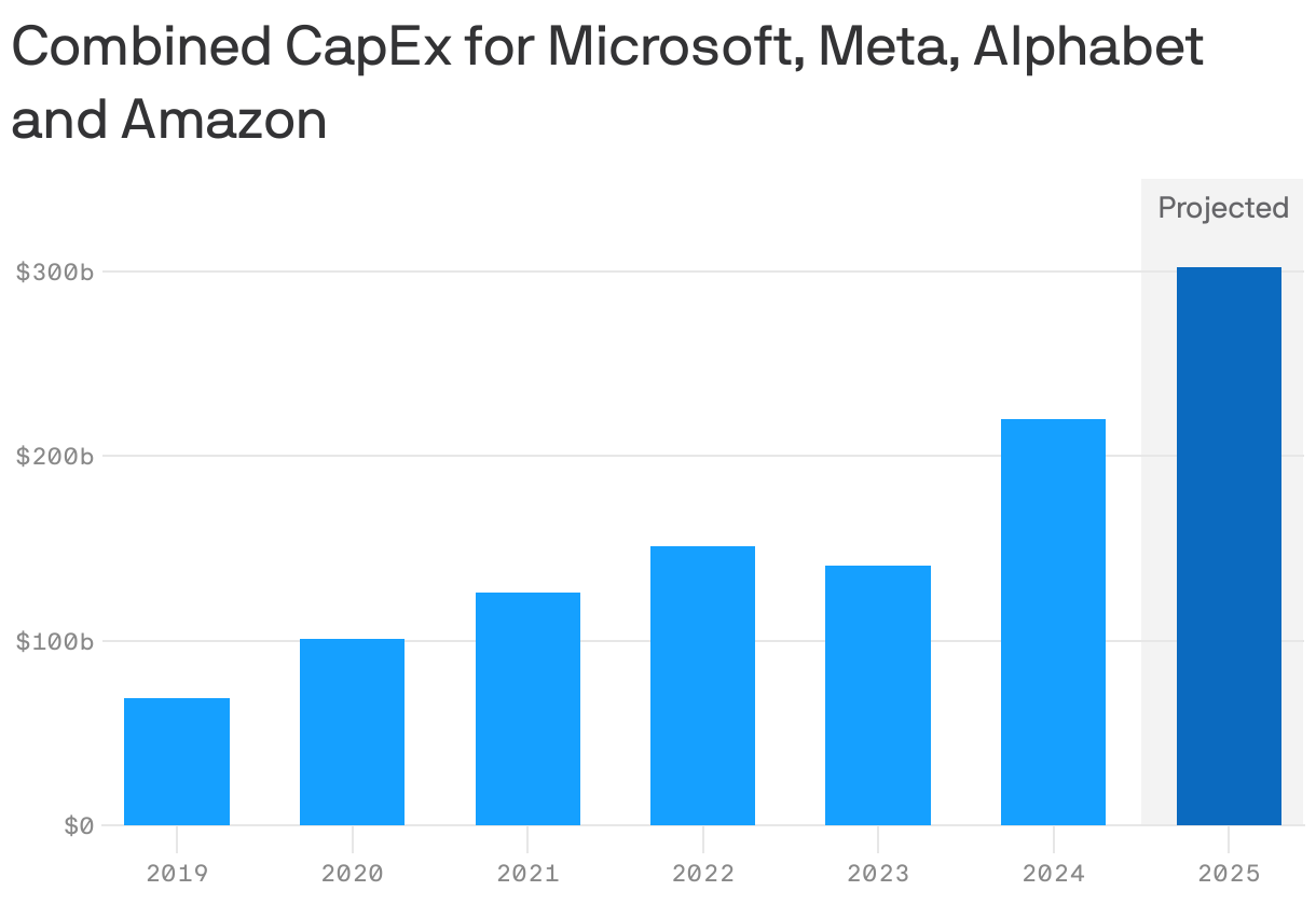A column chart that illustrates the combined capital expenditures (CapEx) for Microsoft, Meta, Alphabet, and Amazon from 2019 to 2025. Total CapEx increased from $68.7 billion in 2019 to an estimated $302 billion in 2025, highlighting a significant upward trend, particularly from 2023 onward.