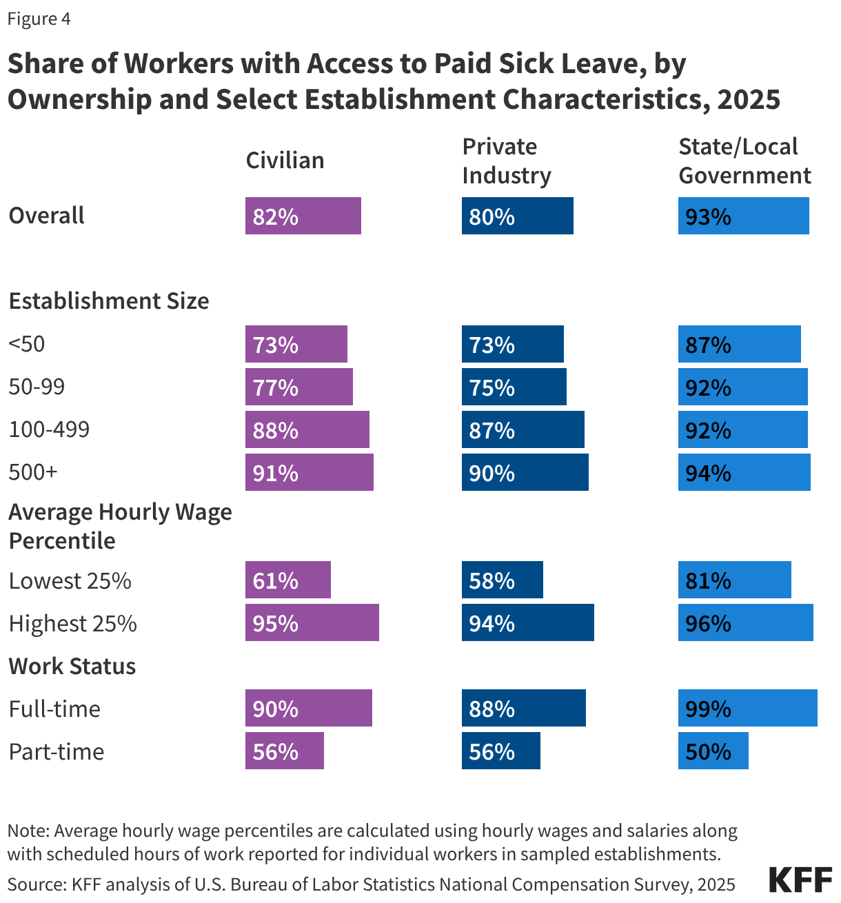 Split bar chart showing the share of workers who had access to paid sick leave in 2025. It shows that while access to paid sick leave is high overall among civilian-owned, privately-owned, and state/local government-owned establishments, there are differences in access between different groups of workers. Smaller shares of workers with lower incomes and part-time workers had access to paid sick leave compared to workers with higher incomes and full-time workers, respectively.