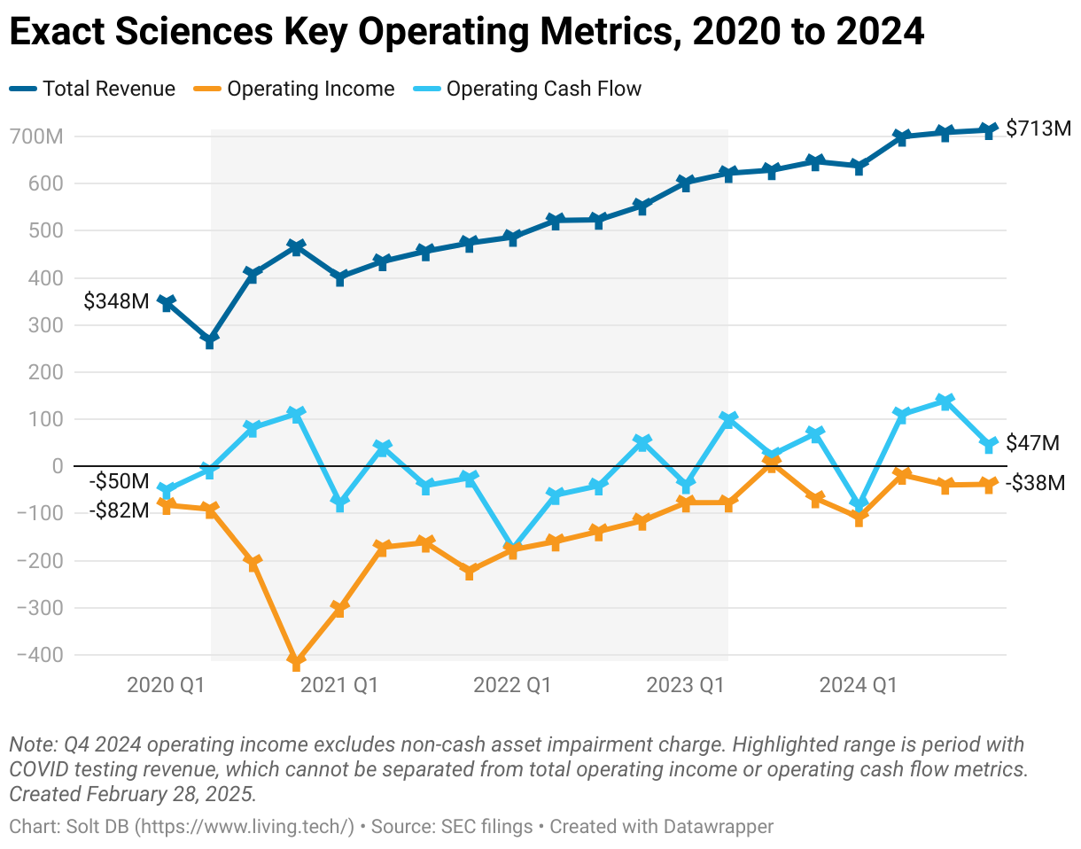 A chart showing revenue, operating income, and operating cash flow from Q1 2020 through Q4 2024 for Exact Sciences.