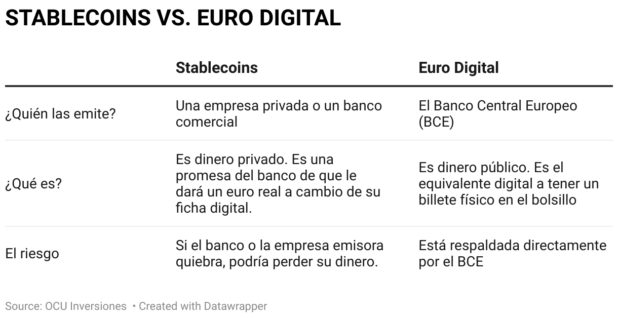 STABLECOINS VS. EURO DIGITAL (Table)