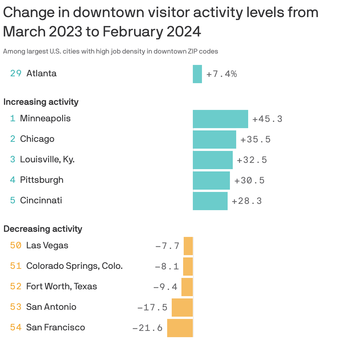 Bar chart showing percent change in downtown visits in select U.S. cities in February 2024 compared to March 2023. Minneapolis had the largest increase in visits, with 45% more downtown visitors over the course of the year. Chicago and Louisville, Ky. had the next largest increases while San Francisco, San Antonio and Forth Worth, Texas had the largest decreases. In Atlanta, downtown visits changed by 7.4%.