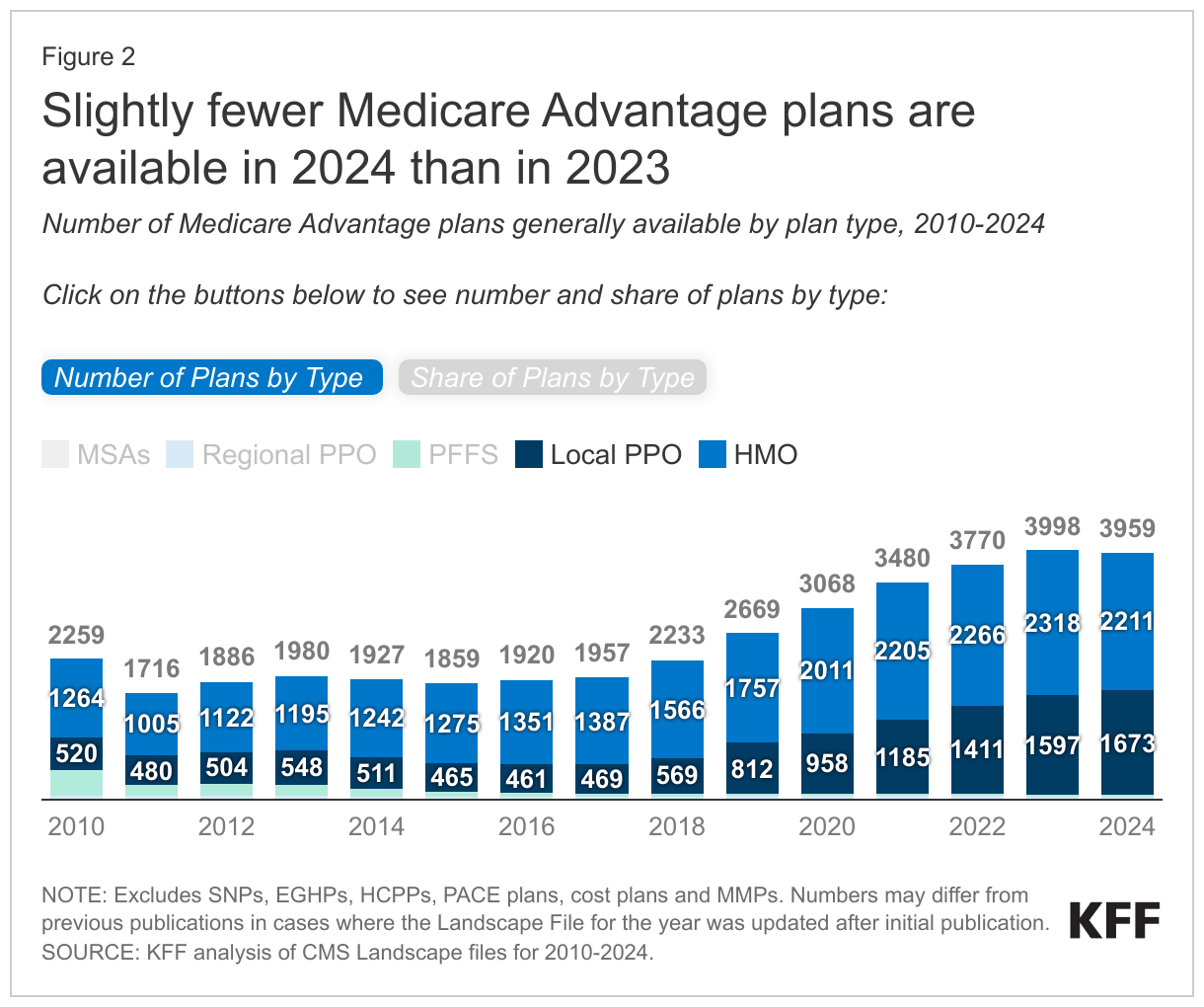 Slightly fewer Medicare Advantage plans are available in 2024 than in 2023 data chart