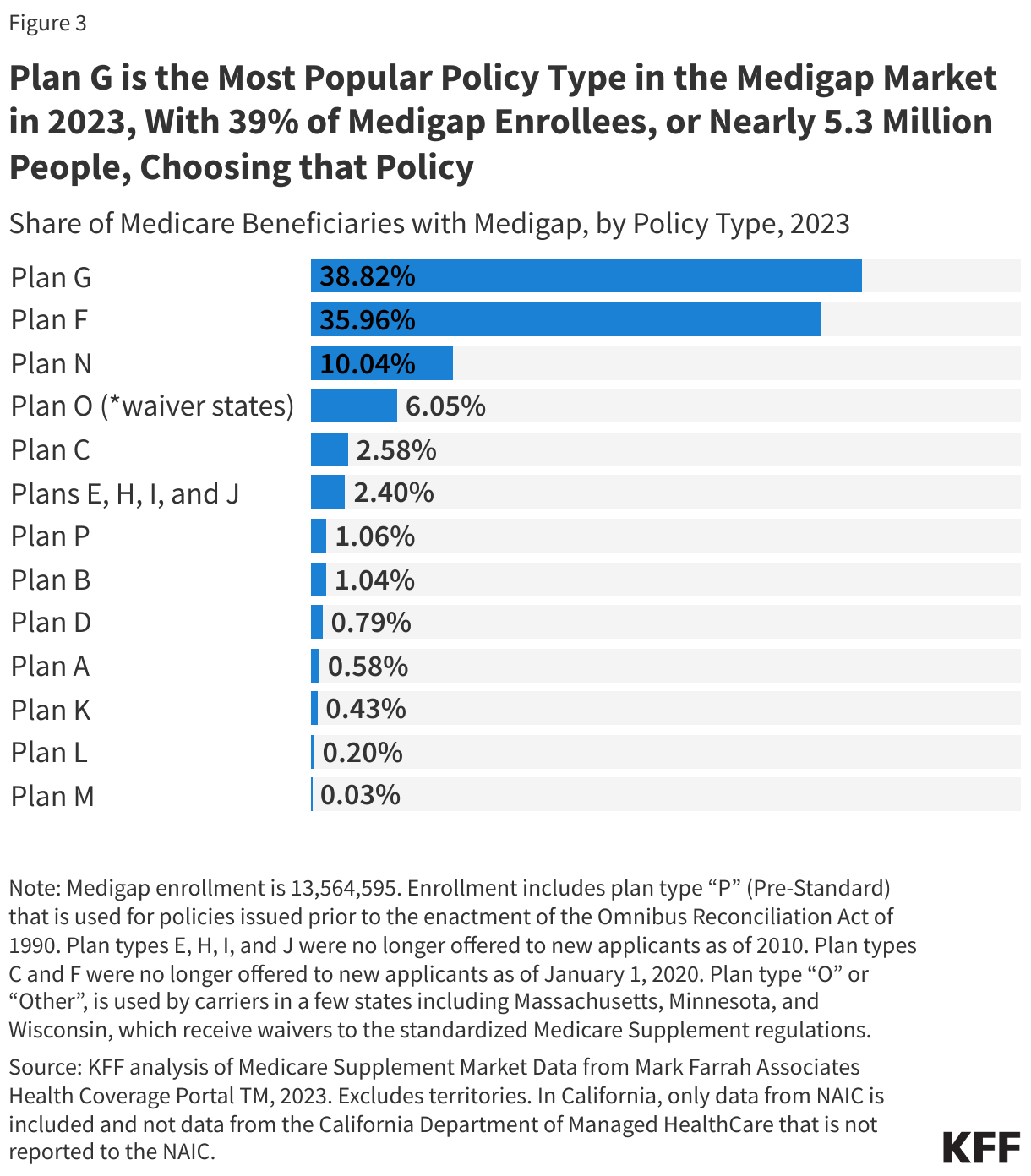 Plan G is the Most Popular Policy Type in the Medigap Market in 2023, With 39% of Medigap Enrollees, or Nearly 5.3 Million People, Choosing that Policy data chart