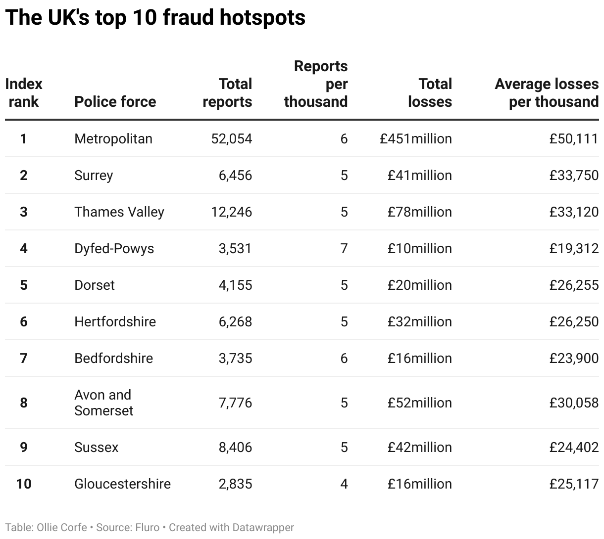 Table of fraud hotspots.