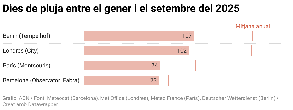 Dies de pluja entre el gener i el setembre del 2025 (Bar Chart)