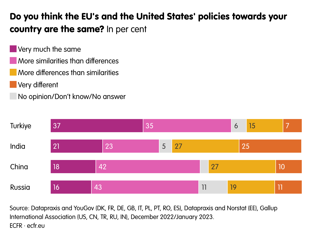 Do you think the EU's and the United States' policies towards your country are the same?