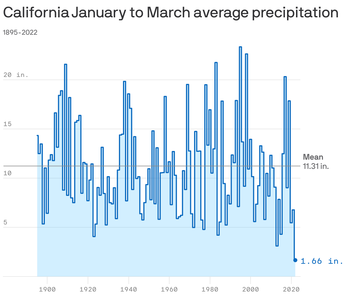 California January to March average precipitation