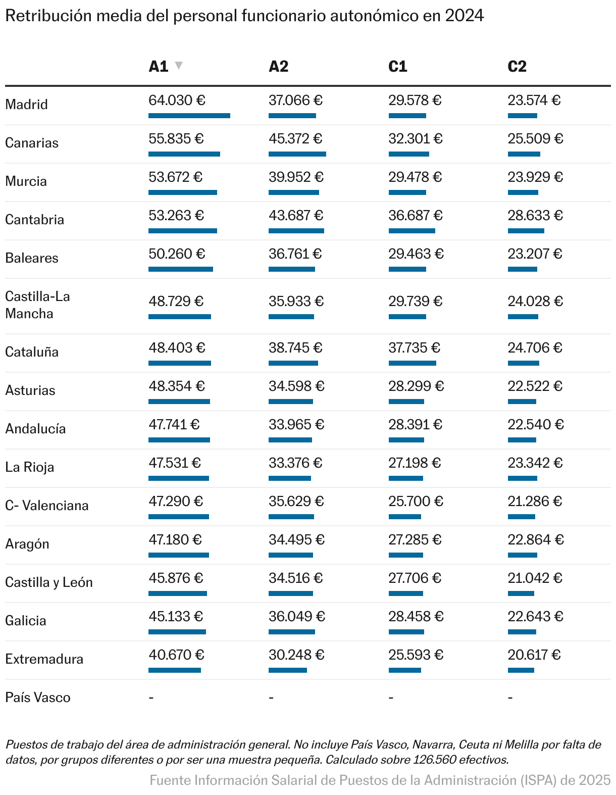 Retribución media del personal funcionario autonómico por grupos (Tabla)