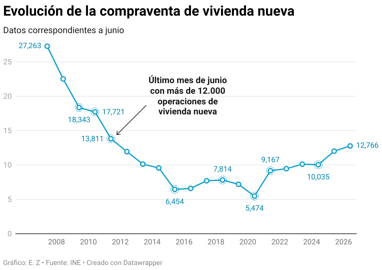 Evolución de la compraventa de vivienda nueva (Líneas)