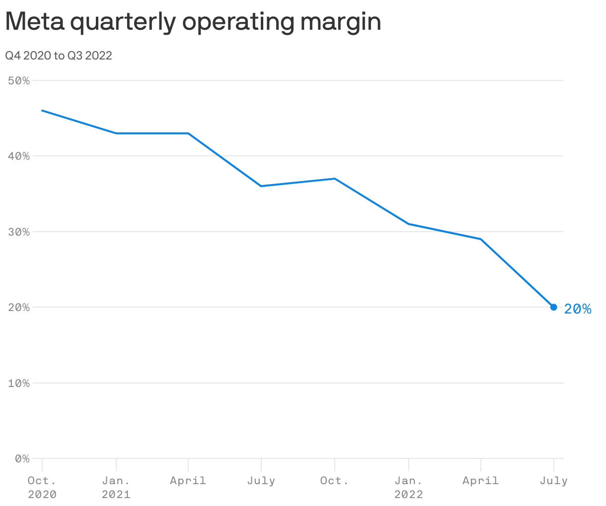 Meta quarterly operating margin