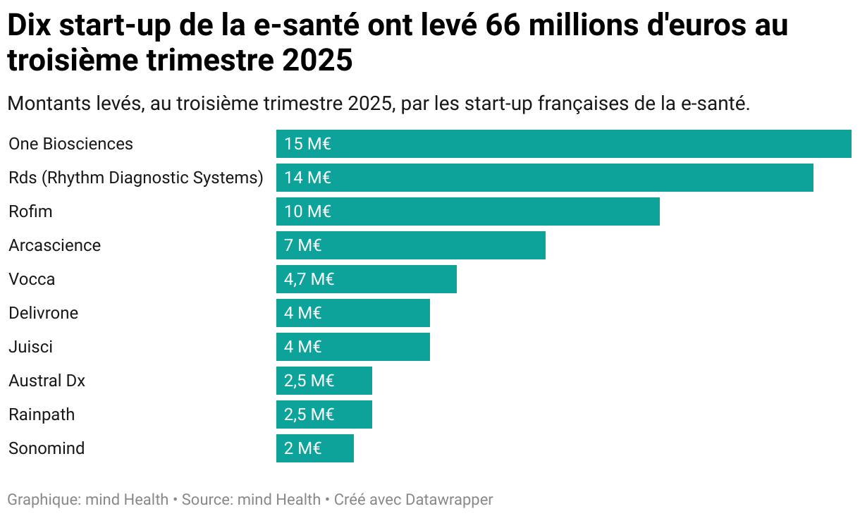 Dix start-up de la e-santé ont levé 66 millions d'euros au troisième trimestre 2025 (Diagramme en barres)