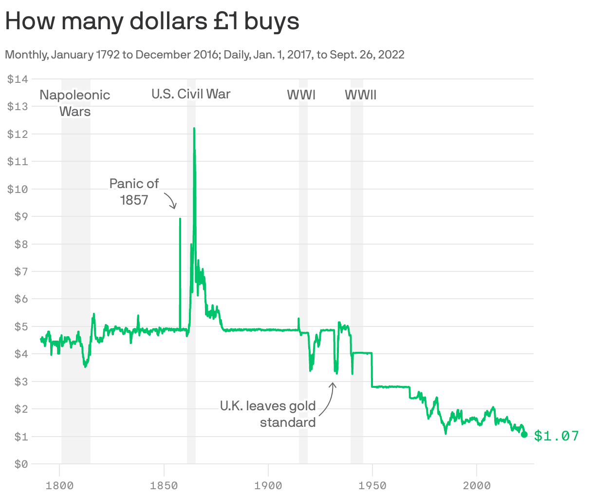How many dollars £1 buys