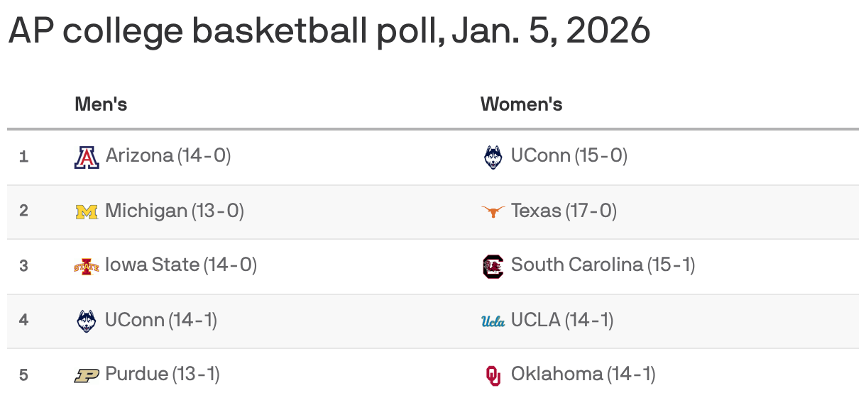 AP college basketball poll, Jan. 5, 2026