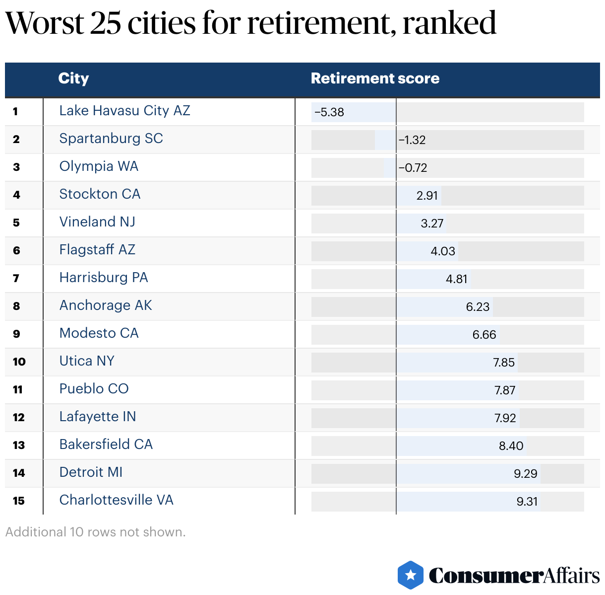 Best And Worst Cities For Retirement (2024) | ConsumerAffairs®