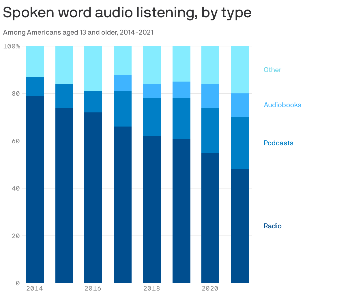 Spoken word audio listening, by type