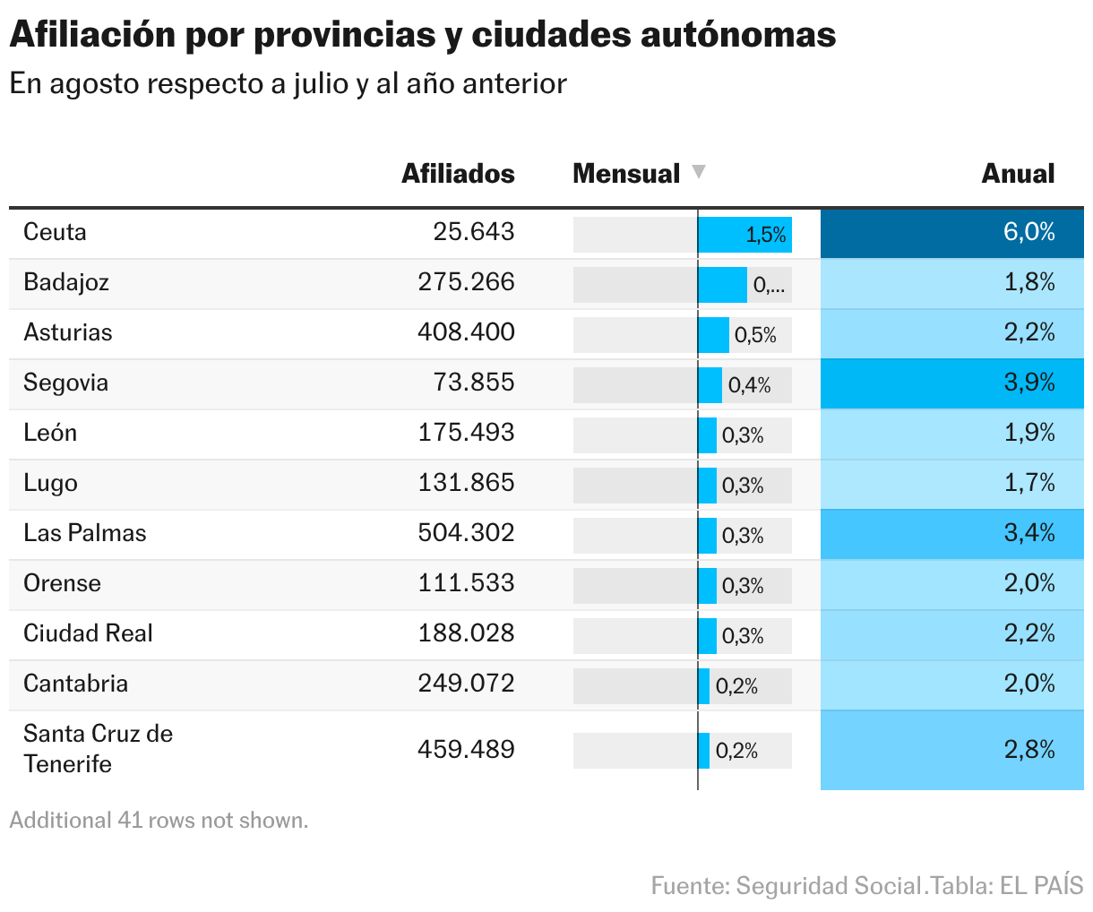 Afiliación por provincias y ciudades autónomas (Tabla)