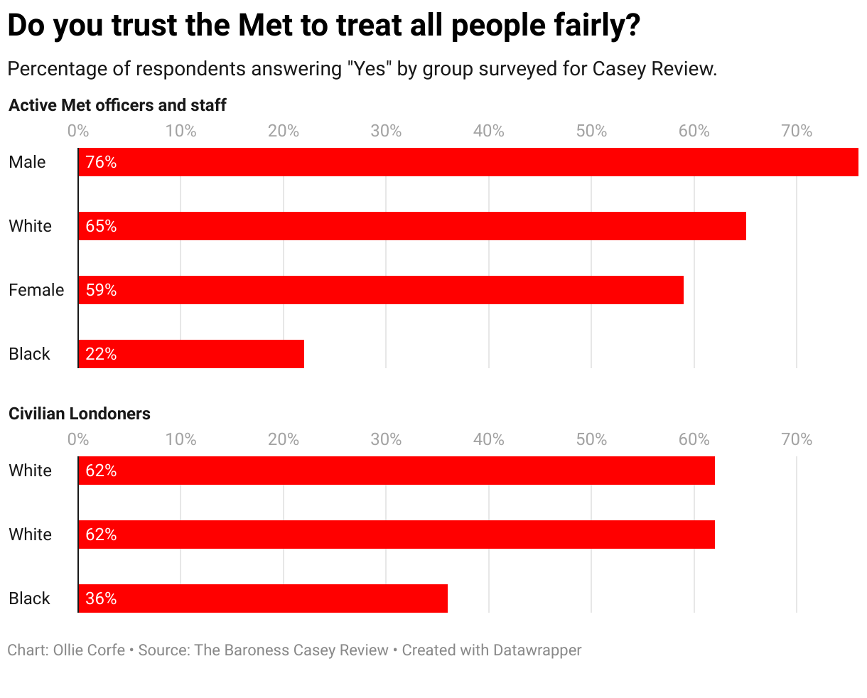 Bar chart of Met trust survey responses.