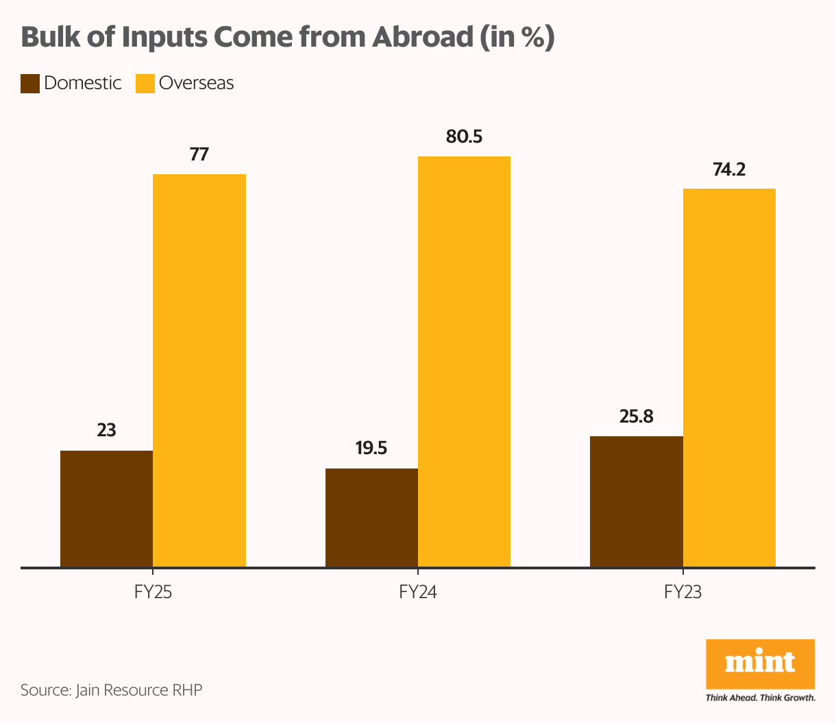 Bulk of Inputs Come from Abroad (in %) (Grouped column chart)