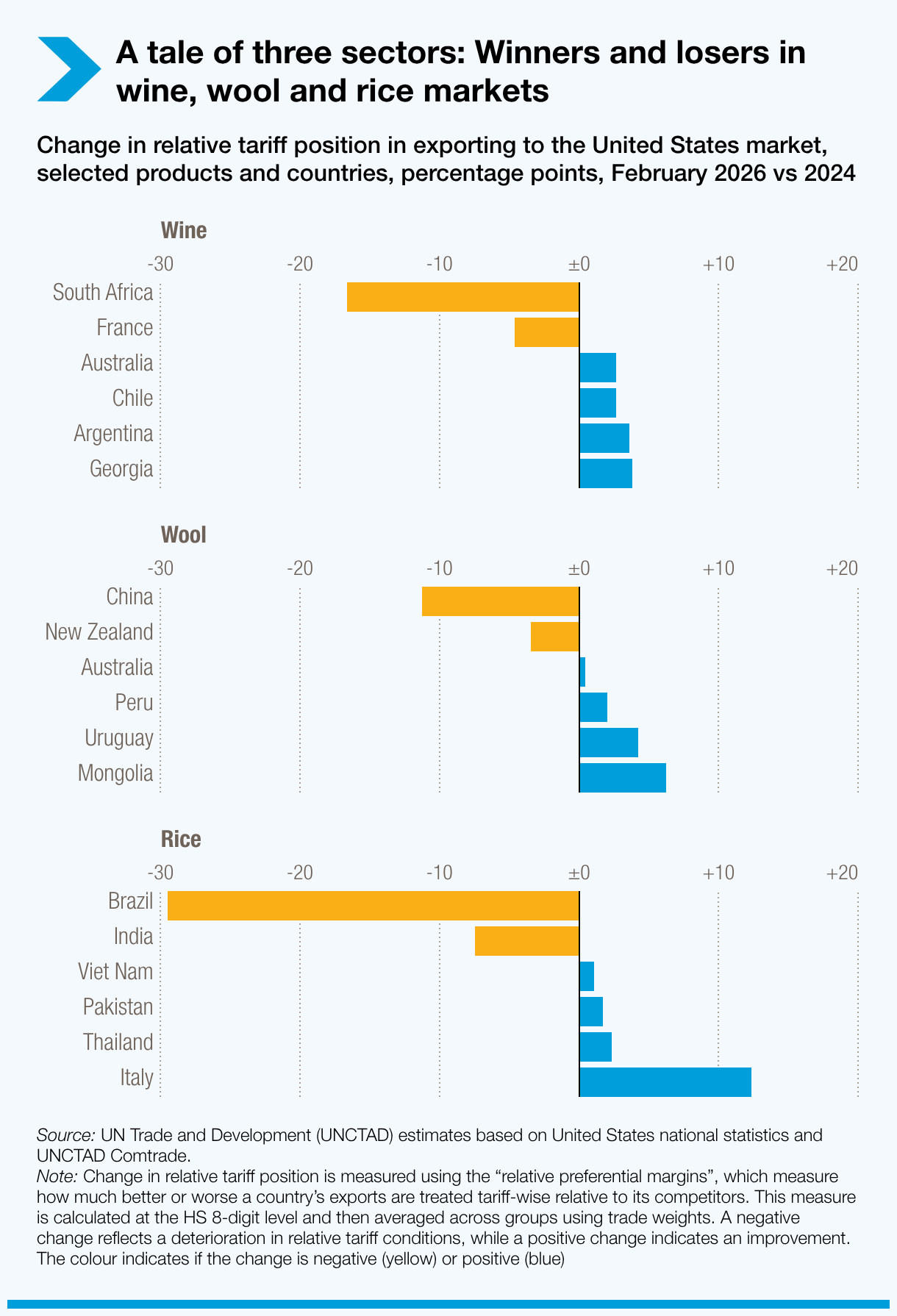 A tale of three sectors: winners and losers in wine, wool and rice markets