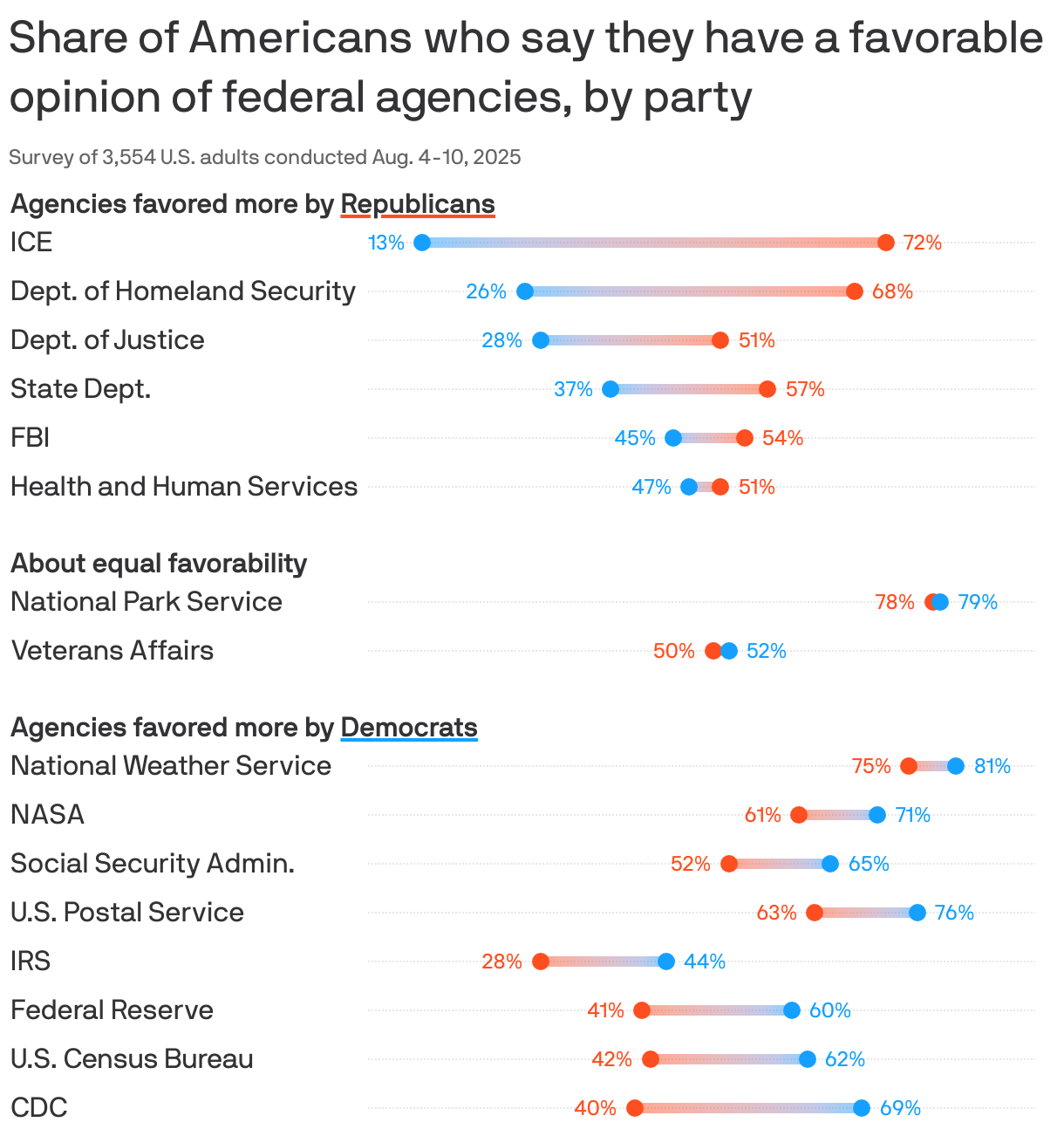 A range chart displaying the share of U.S. adults with a favorable opinion of federal agencies from an August 2025 survey. ICE has the biggest partisan gap, with 72% of Republicans viewing the agency favorably compared to just 13% of Democrats. More Democrats favor the CDC, with 69% holding a favorable view compared to 40% of Republicans. Both parties hold similar opinions on the National Park Service and Department of Veterans Affairs.