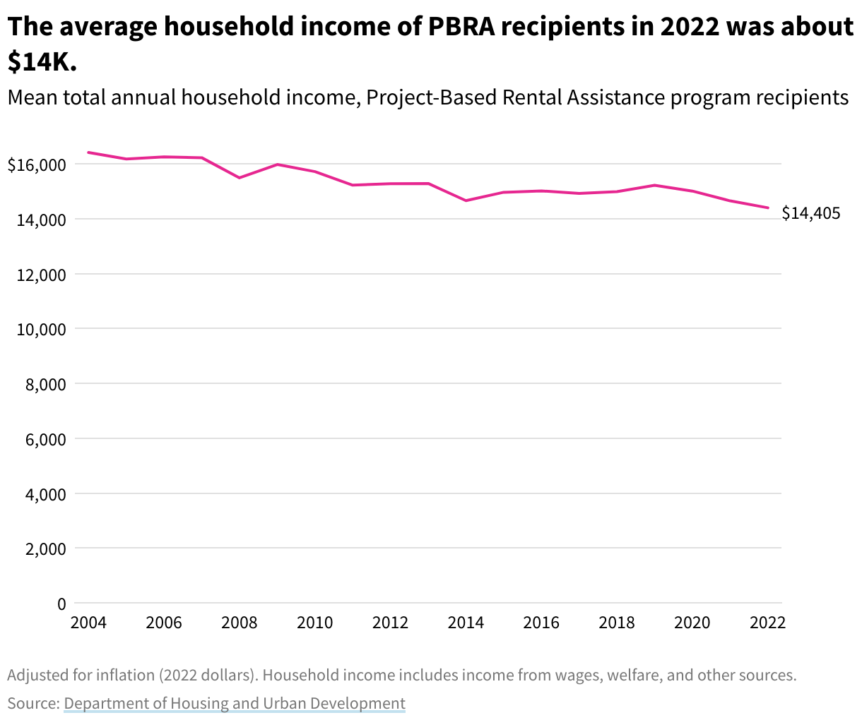 Line chart showing mean total annual household income of Project-Based Rental Assistance program recipients. In 2022, the figure is $14,405.