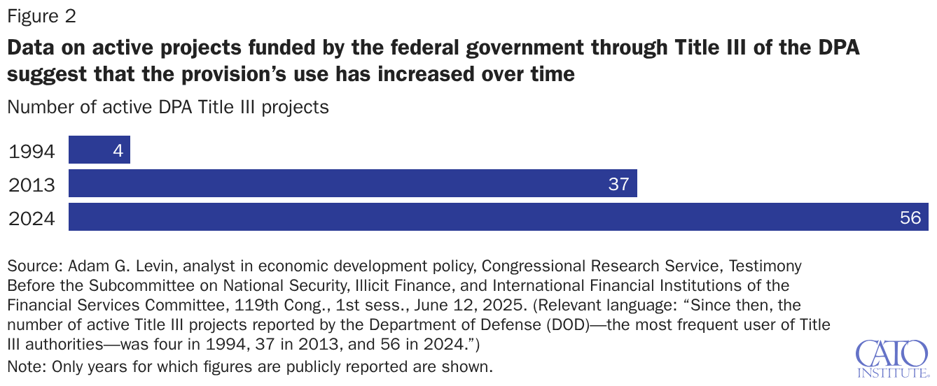 Data on active projects funded by the federal government through Title III of the DPA suggest that the provision’s use has increased over time