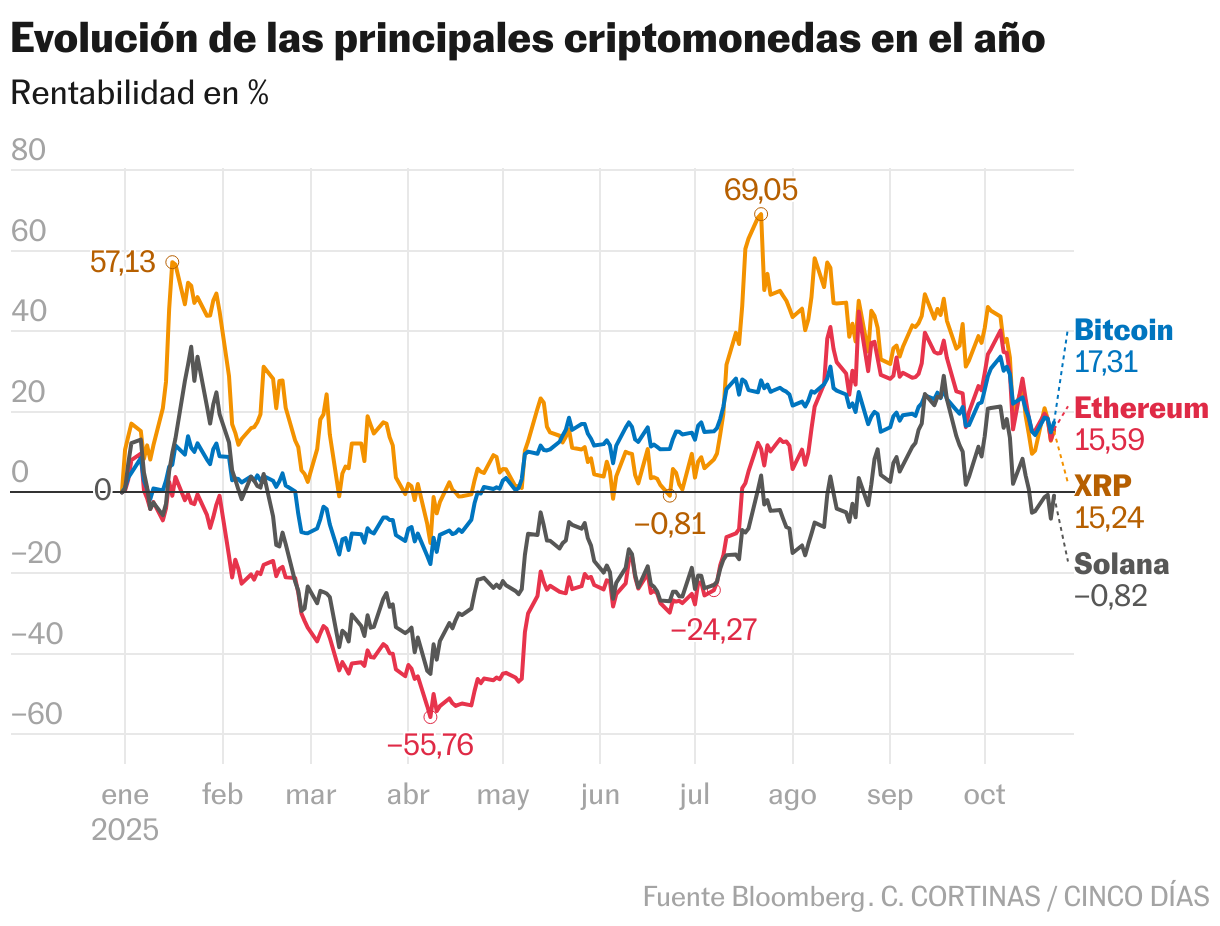 Evolución de las principales criptomonedas en el año (Líneas)
