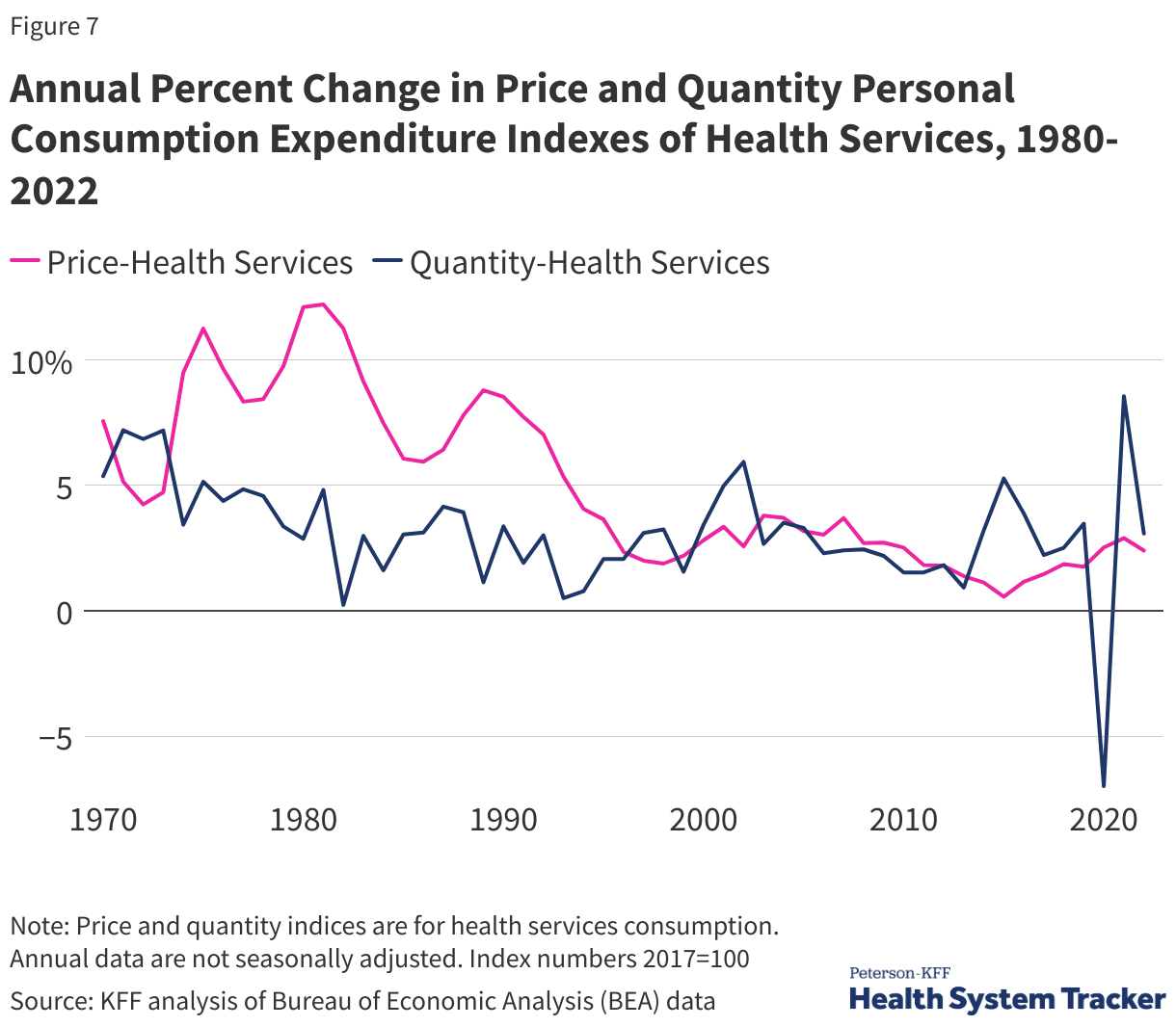 Annual percent change in price and quantity personal consumption expenditure indexes of health services, 1980-2021 data chart