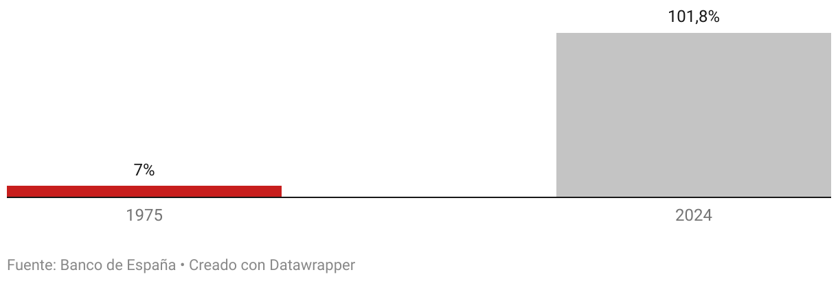 Gráfico de columnas