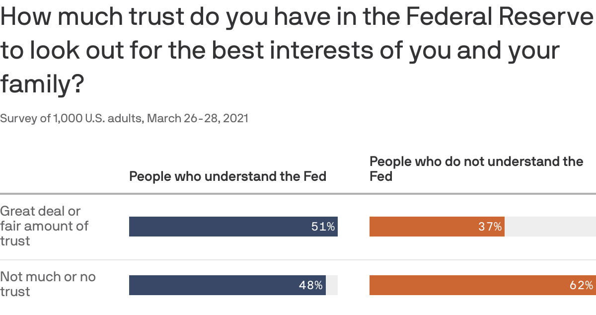 How much trust do you have in the Federal Reserve to look out for the best interests of you and your family?