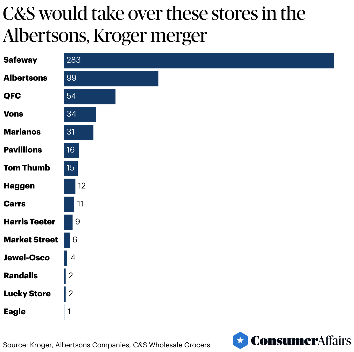 Consumer News: Map shows 579 Safeway, Albertsons, other grocery stores to be sold to C&S