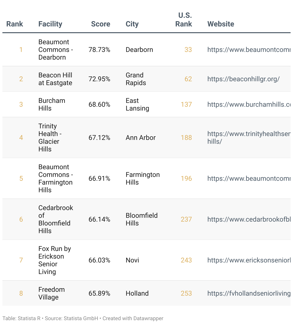 Ranking of America's Best Continuing Care Retirement Communities 2025, List of Michigan