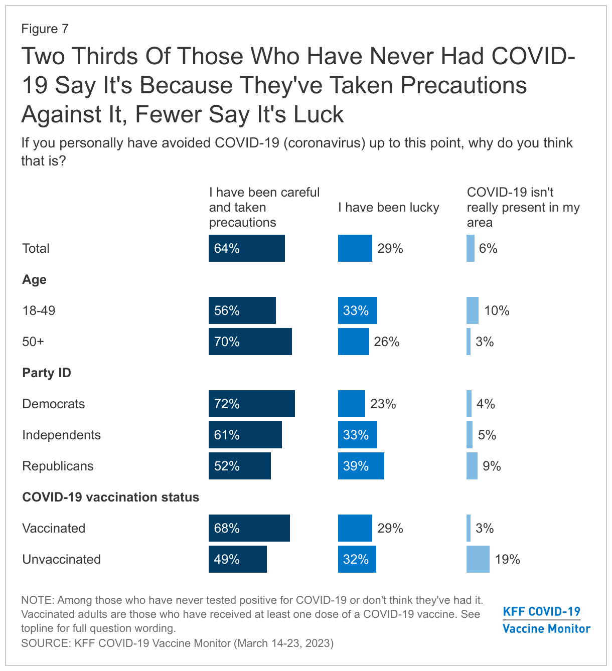 Two Thirds Of Those Who Have Never Had COVID-19 Say It's Because They've Taken Precautions Against It, Fewer Say It's Luck data chart