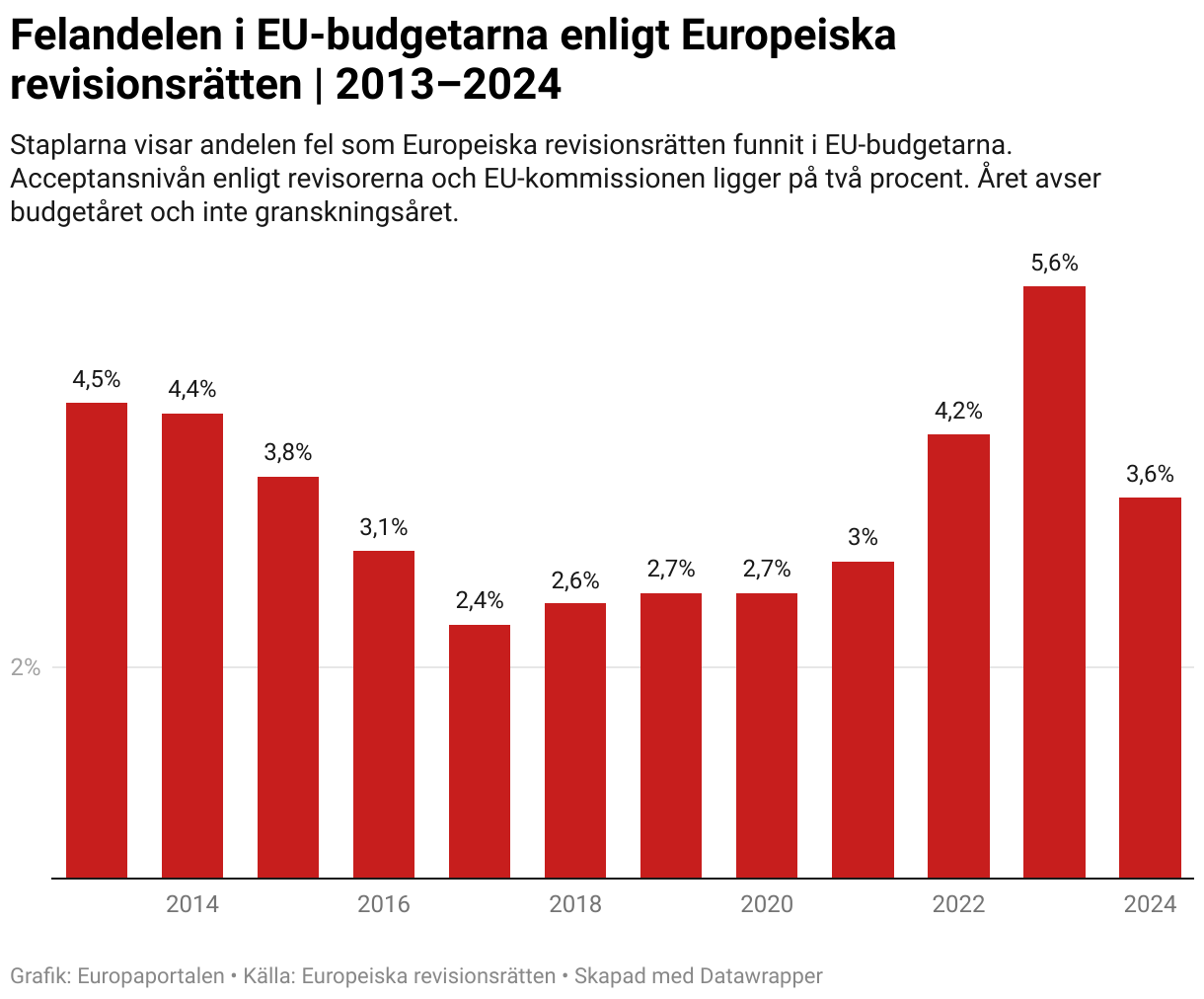Felandelen i EU-budgetarna enligt Europeiska revisionsrätten | 2013–2024 (Column Chart)