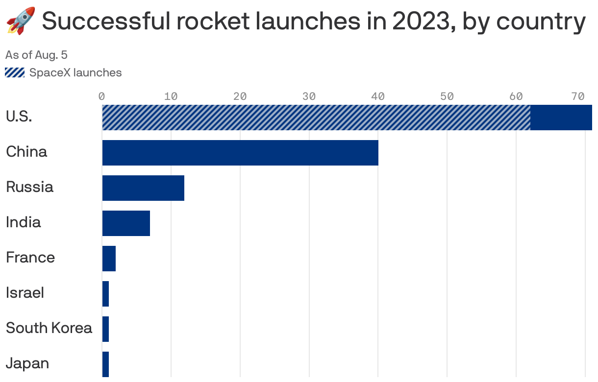 🚀 Successful rocket launches in 2023, by country