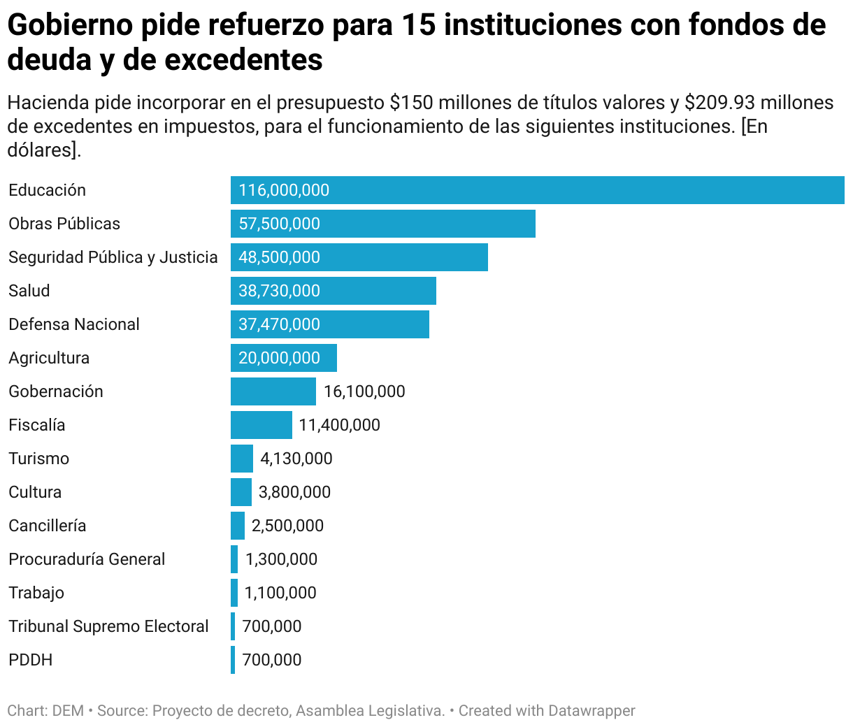 Gobierno pide refuerzo para 15 instituciones con fondos de deuda y de excedentes (Bar Chart)