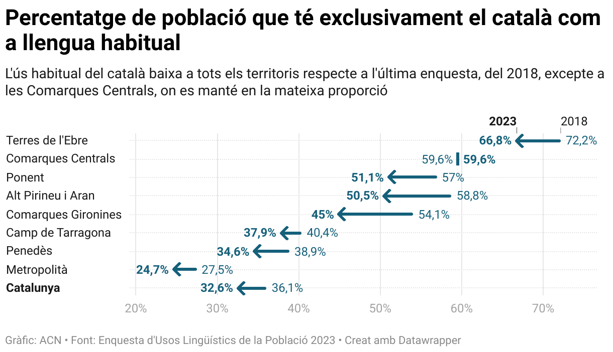Percentatge de població que té exclusivament el català com a llengua habitual (Arrow Plot)