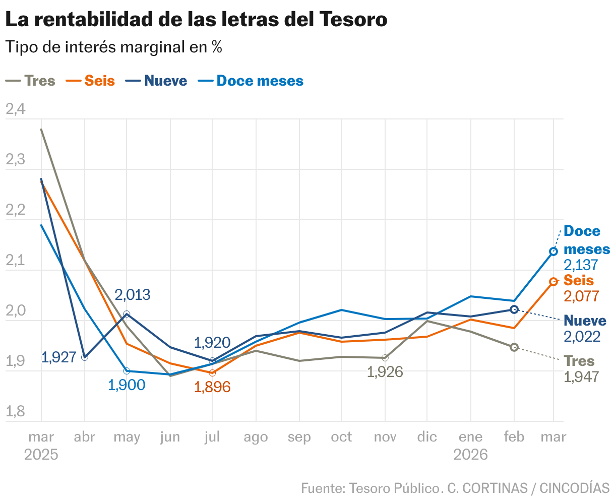 La rentabilidad de las letras del Tesoro (Líneas)