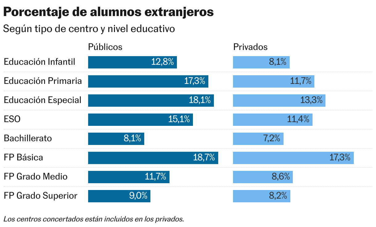 Percentage of foreign students (divided bars)