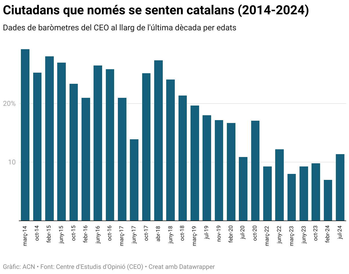 Los J venes En Catalunya Que Se Definen Como solo Catalanes Caen Del 