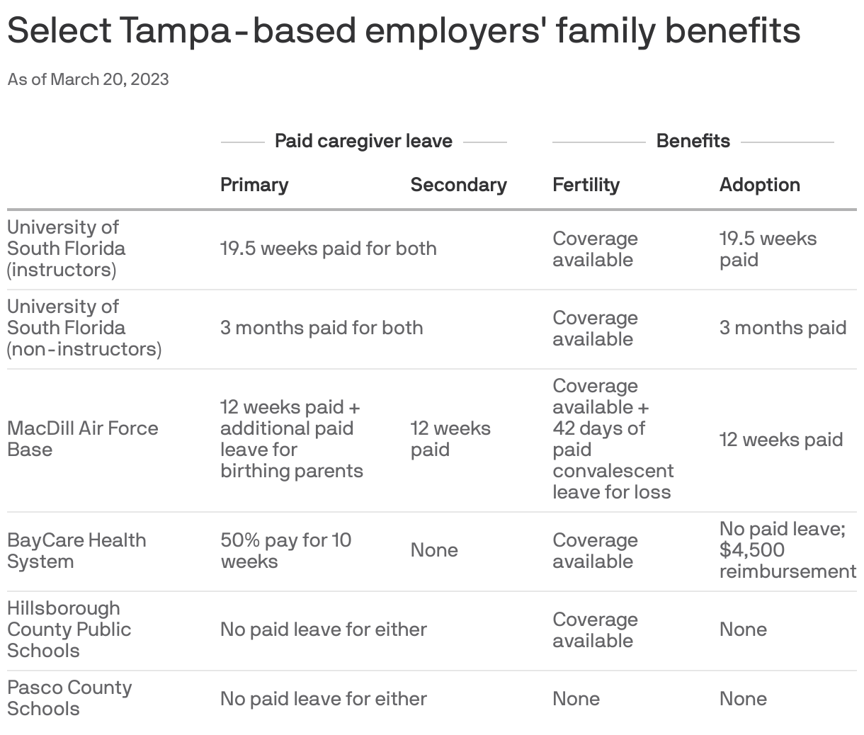 Select Tampa-based employers' family benefits